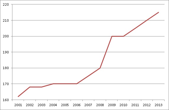 World Debt Chart