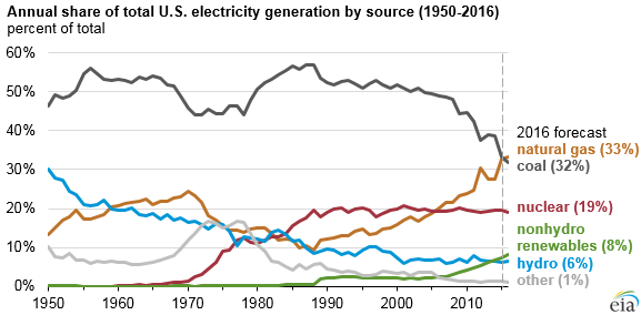 Us Energy Sources Chart