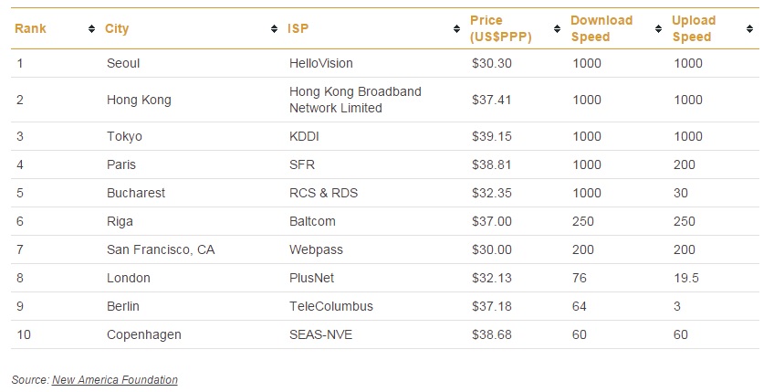 internet chart of top ten internet providers