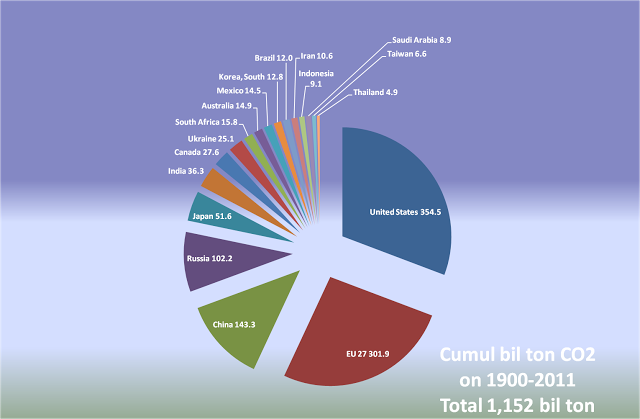 green house gas pie chart of nations 1900 - 2011