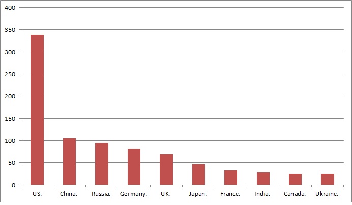 green house gas emissions per billion tons, between 1850 - 2007